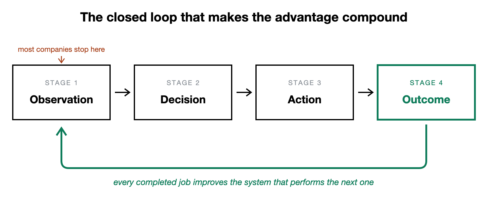 A four stage cycle: observation, decision, action, and verified outcome, with the outcome feeding back into the next observation