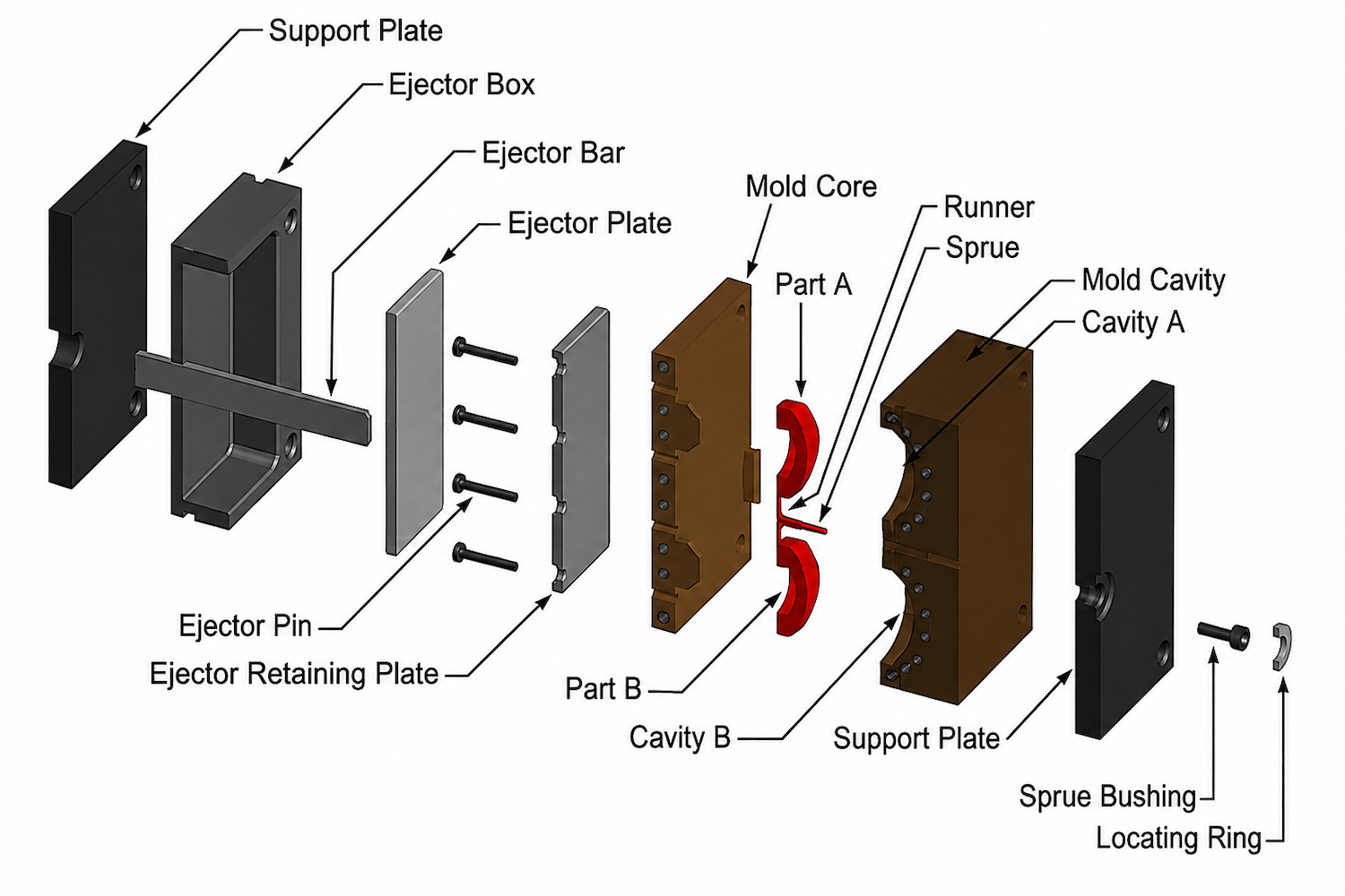 An exploded injection mold component diagram showing support plates, ejector pins, core, runner, sprue, and cavity