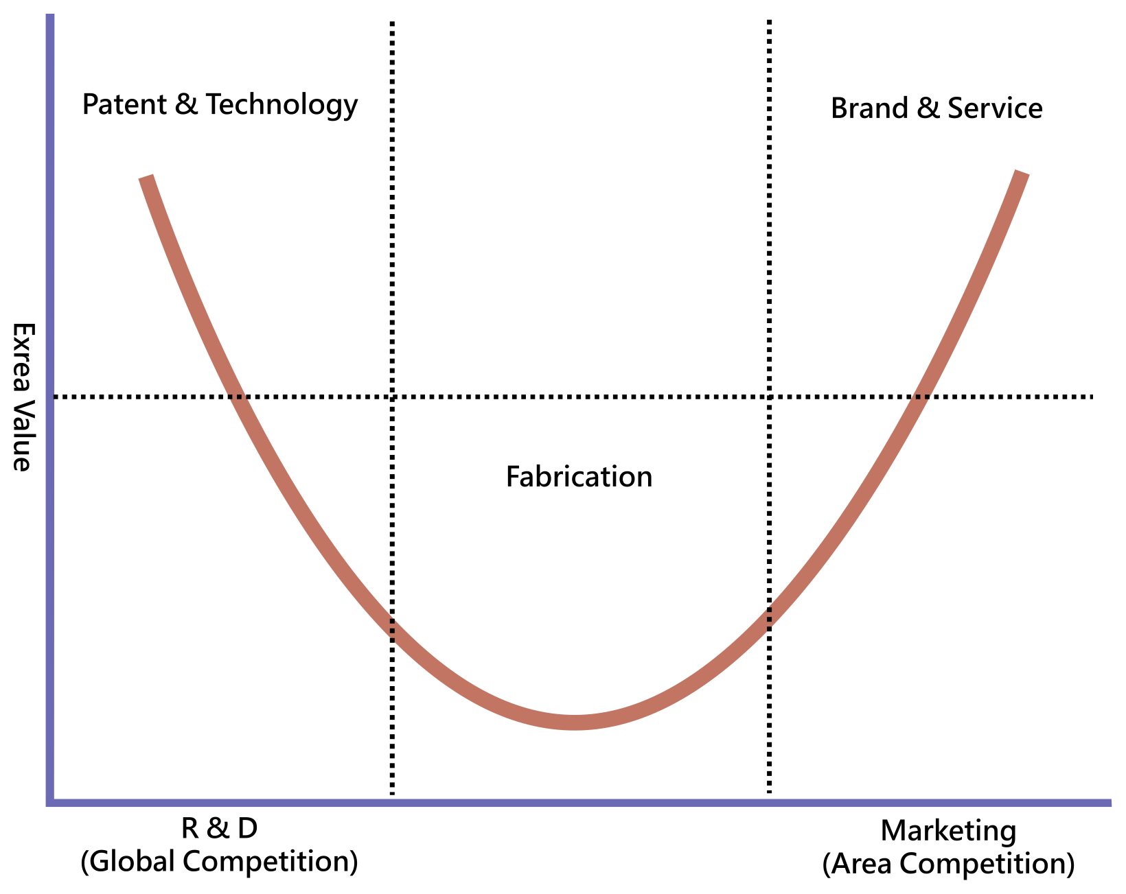 Stan Shih's smiling curve, plotting value added against the stages of the value chain