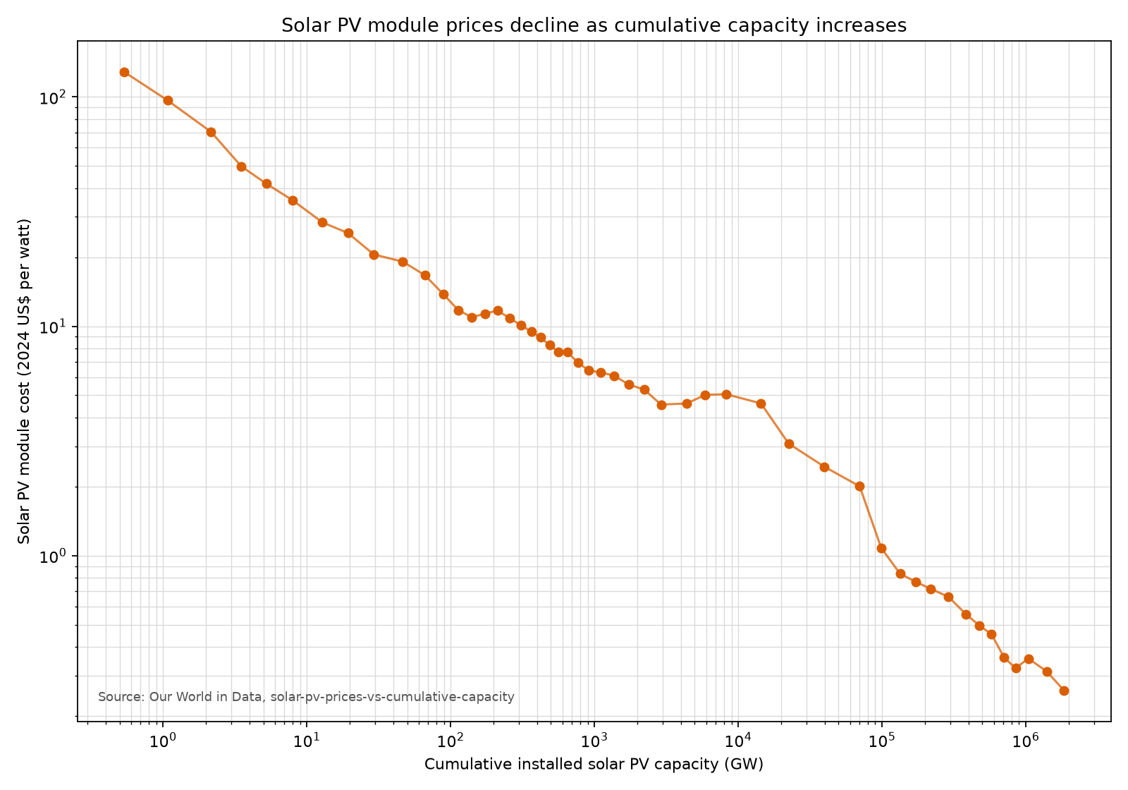 Solar PV module prices versus cumulative installed capacity on logarithmic axes